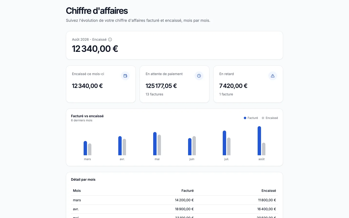 Chiffre d'affaires, aperçu produit d'Artinova avec des données de démonstration